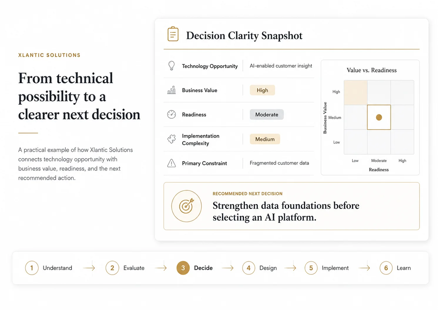 Decision Clarity Snapshot showing a technology opportunity, business value, readiness, implementation complexity, primary constraint, recommended next decision, and the Xlantic Solutions process from Understand to Learn.